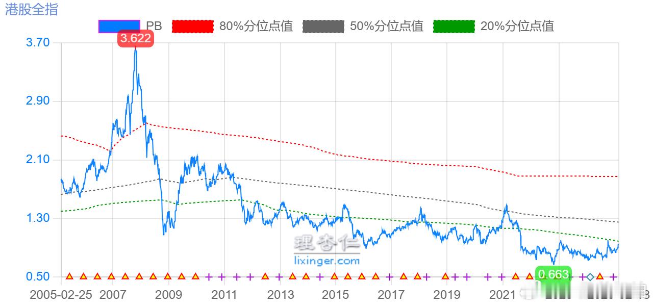 图123，港股全指的估值，南下资金持仓占比，回购历史数据图456，互联网50的估