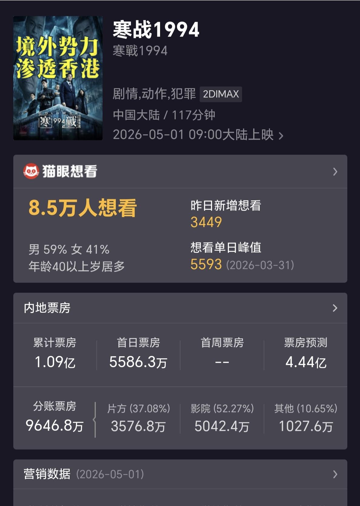 电影行业颓势已来吗？？三天破亿算是荣耀还是无奈呢？寒战1994无疑是今年上半年最
