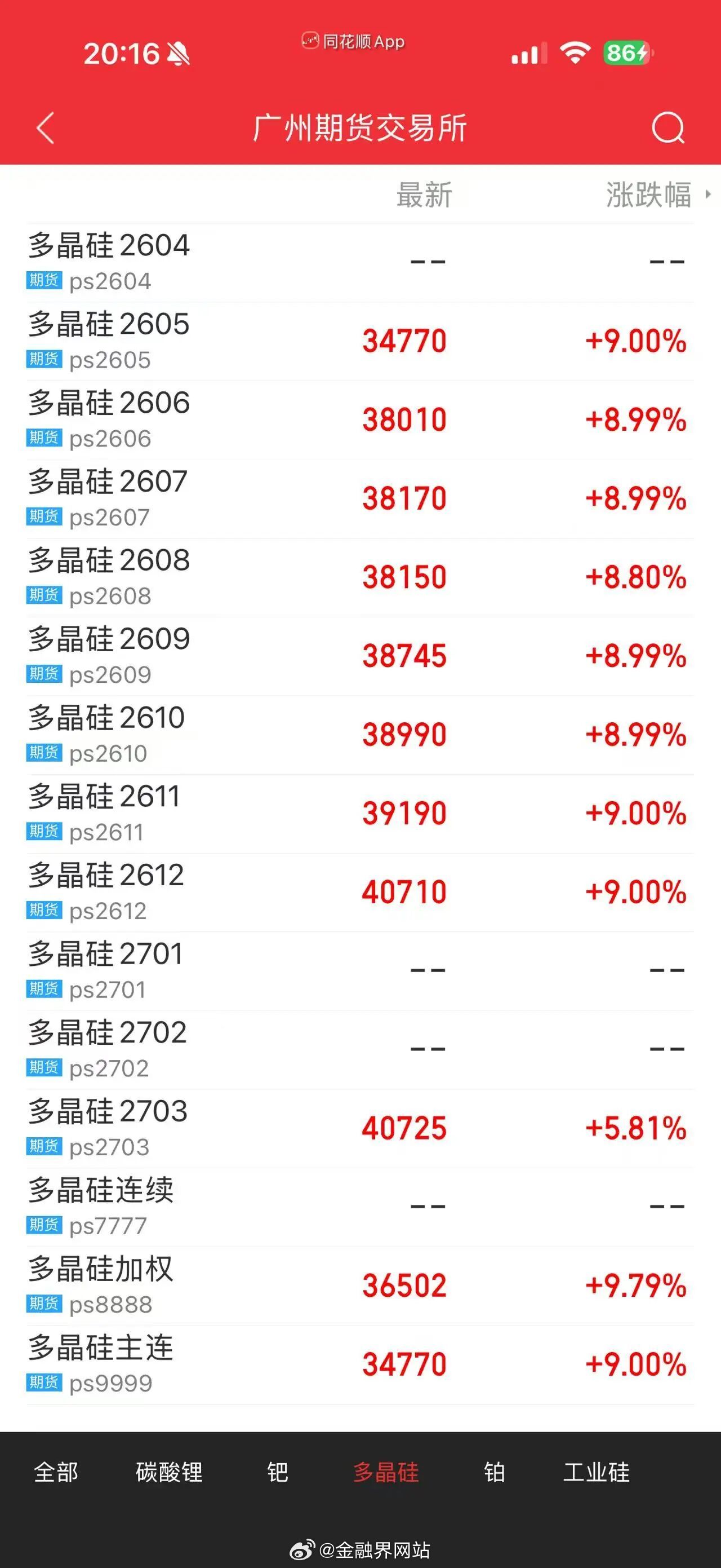 【多个合约涨停！一则“消息”，引爆多晶硅市场】 4月13日多晶硅期货多个合约涨停