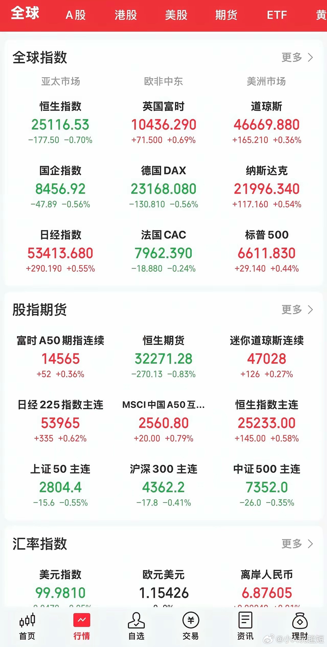 昨晚收盘，美股三大指数盘中小幅震荡，均收涨。美元指数小幅收跌。道指涨0.36 ％