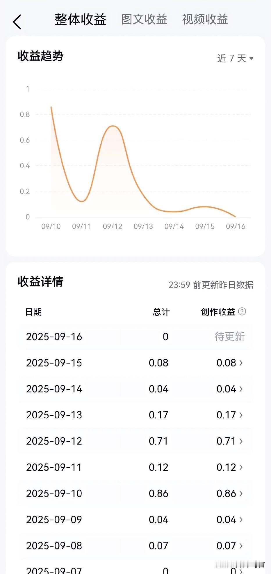 串门，点赞，评论
每天不亦乐乎的互动
在头条上做这些有用吗？
曾经我发布完文章就