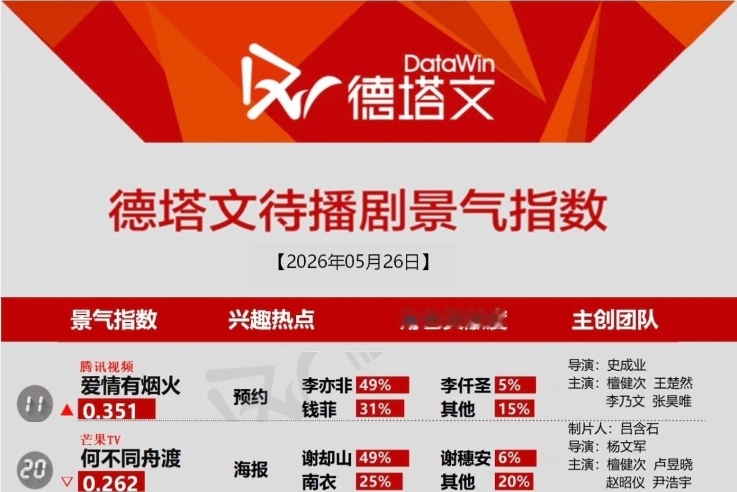 5月26日德塔文待播剧景气指数《爱情有烟火》《何不同舟渡》双在榜檀健次角色占比均