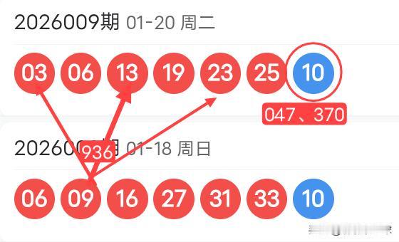 双色球26010期红球上下期尾数及蓝球尾数密码选号分析
26009期双色球红球开