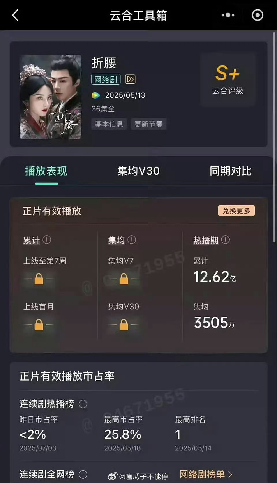 宋祖儿 刘宇宁《折腰》热播期集均3505 ​​​