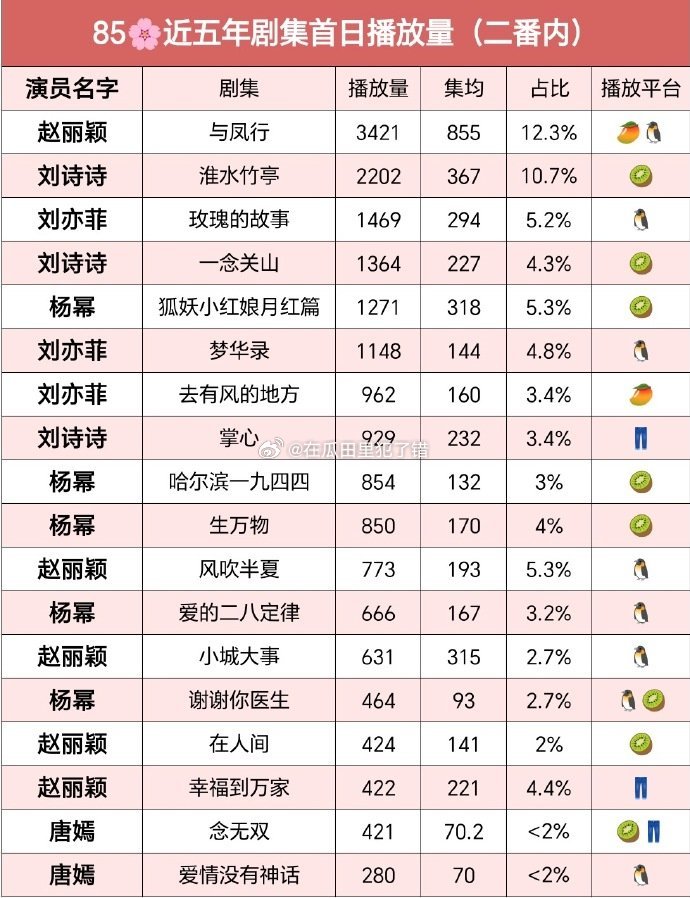 85花🌸近五年二番内剧的首日播放量 ，怎么说？ 