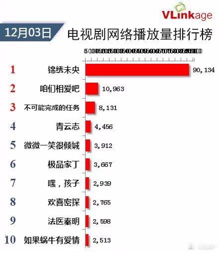 当年唐嫣的锦绣未央有多火？双卫视年冠 从0.4狂飙834%至2.83的收视率单台