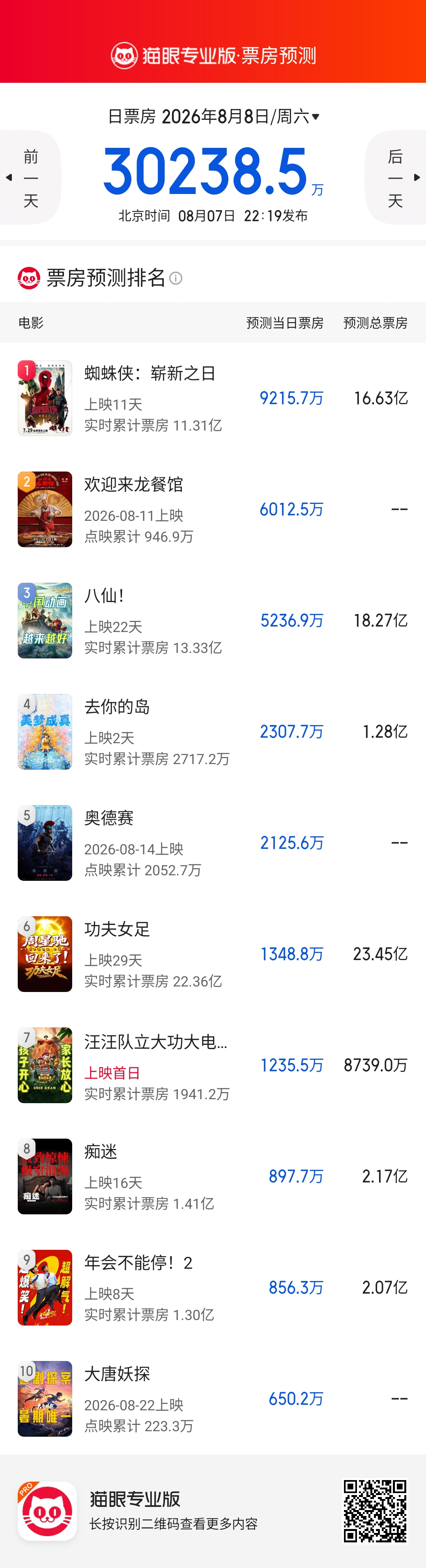 已经上了半个月的《痴迷》保持稳定输出，这两天日票房已经反超《年会2》。《欢迎来龙