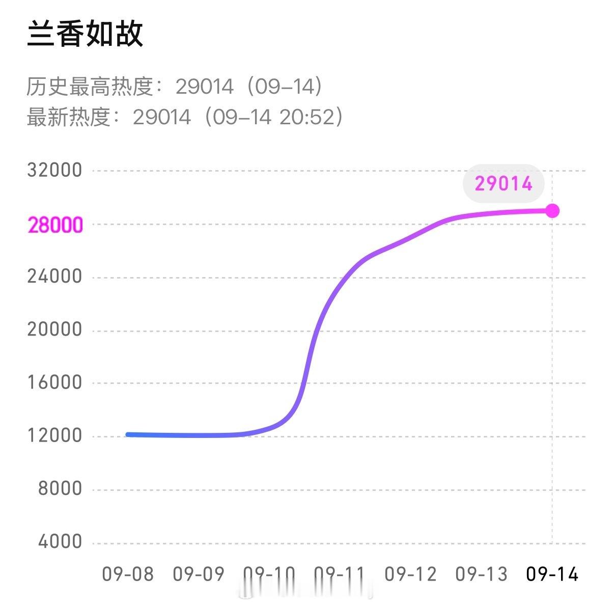 兰香如故热度已经破29000了，乖乖厉害了 兰香如故 男主二婚 ​​​