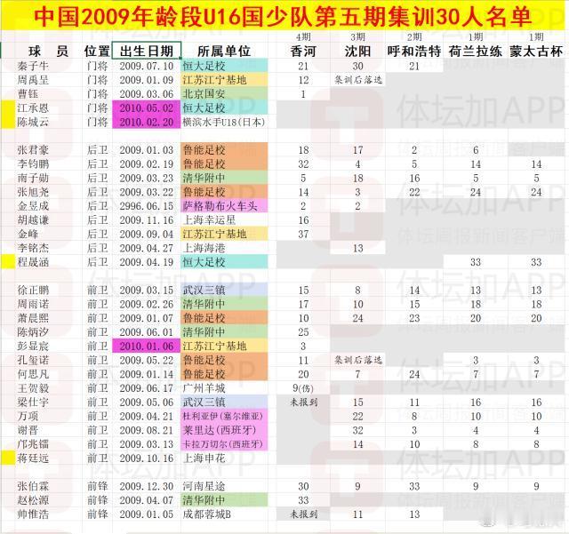 中国2009年龄段U16国少队30人集训，11月22日之前做减法，最终23人参赛