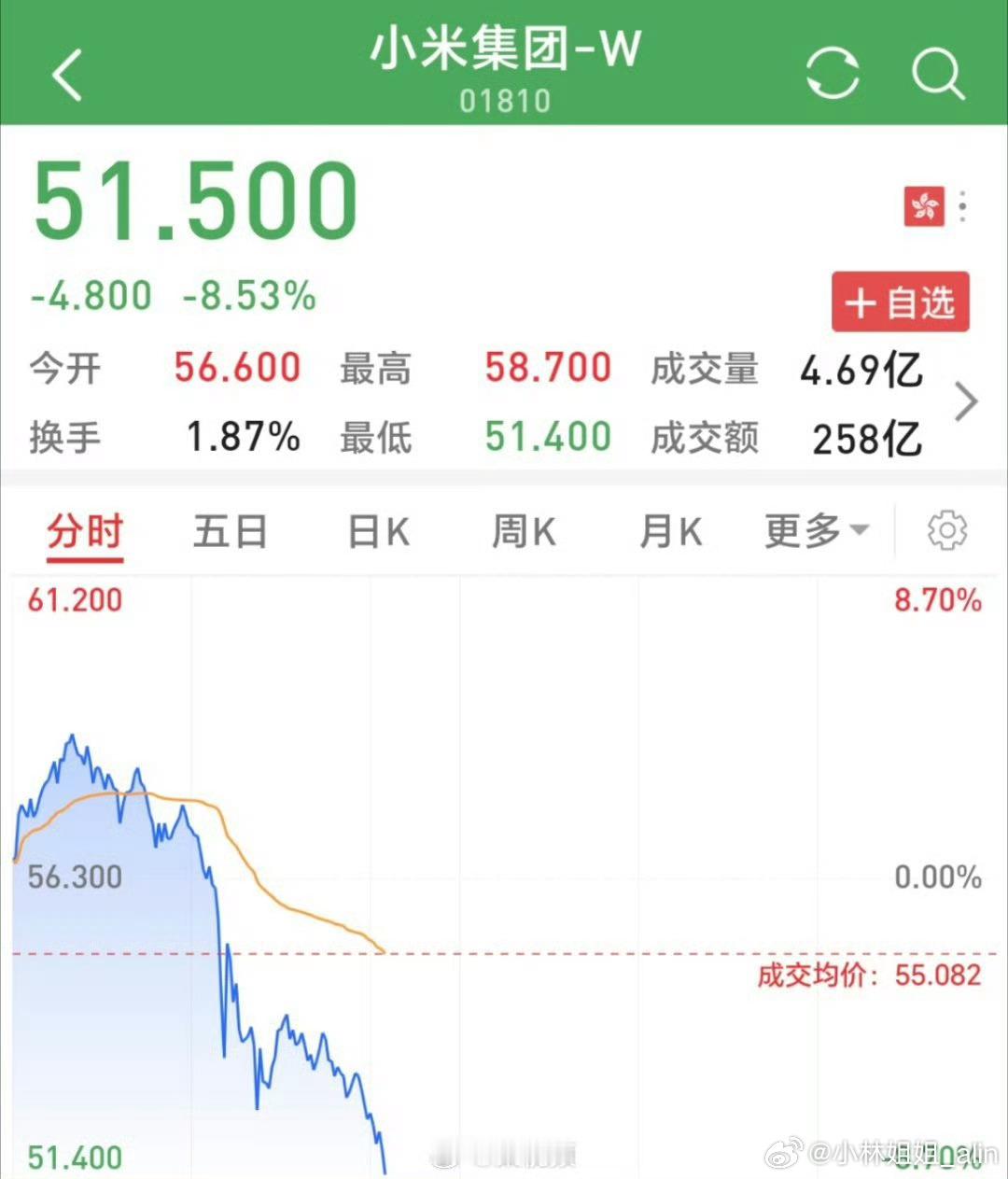 小米股价大跌超8%  没关系，早晚会回来！ 