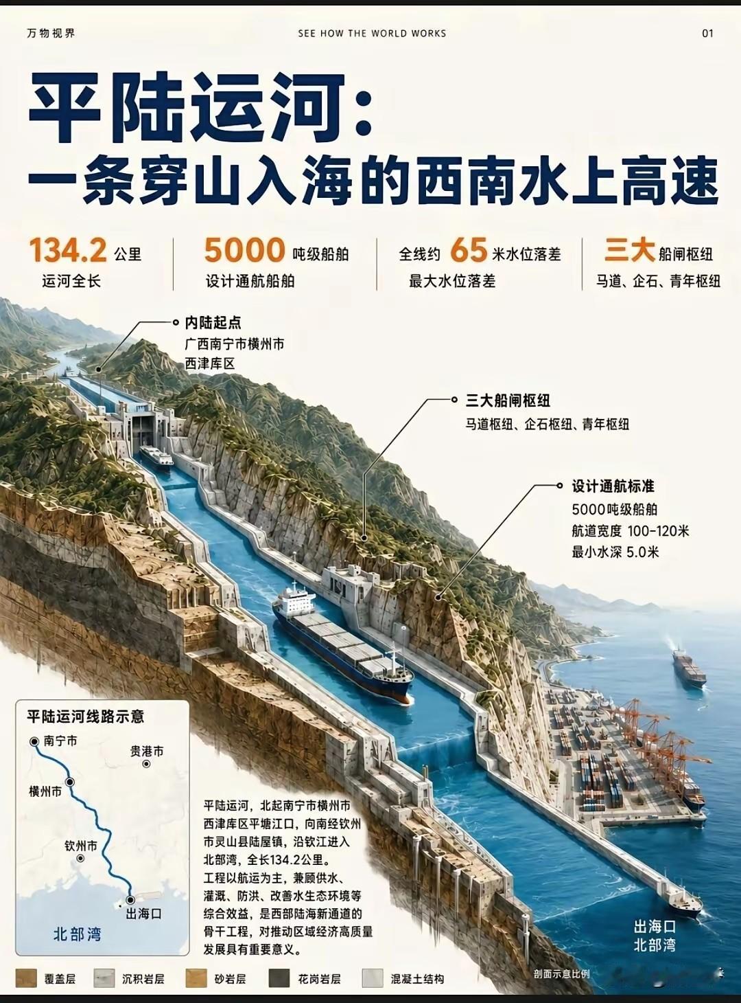 人工挖掘的平陆运河，落差有65米，汛期来了，下游怎么办？

首先，广西属于亚热带