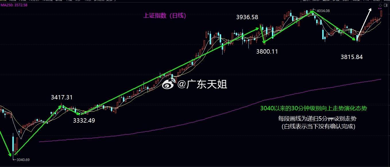 本周站稳4000关口，大盘将再次迎来新一波的突破行情大盘今日直接高开在3978之