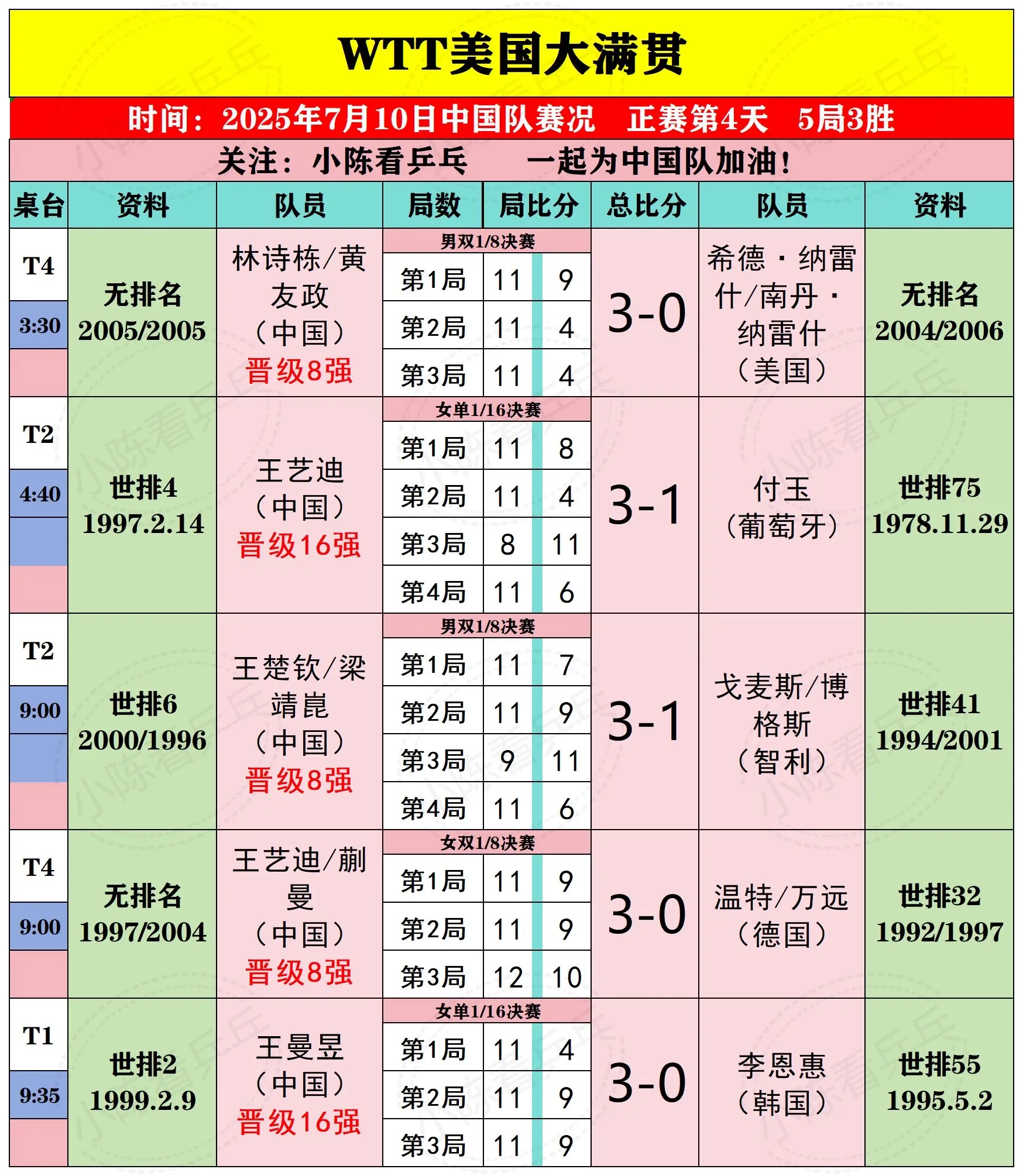 WTT美国大满贯7月10日中国队比赛结果。WTT美国大满贯7月10日中...