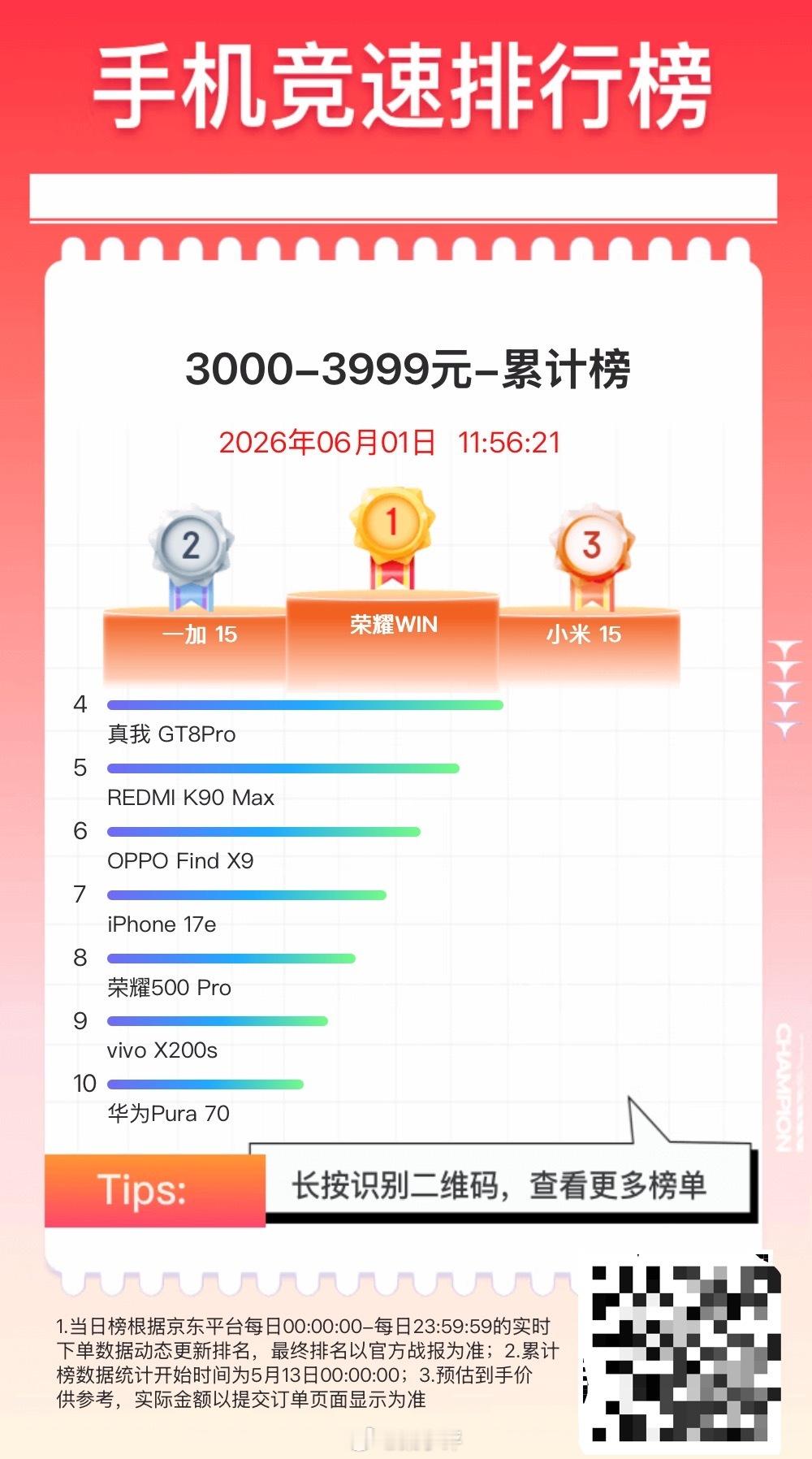 5月13日-6月1日，不同价格段手机销量6000元以上-累计榜1. iPhone