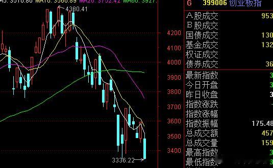 万水千山总是情，别再跌了行不行，创指已经破前低了。 