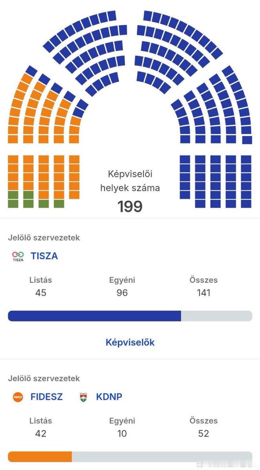 匈牙利蒂萨党在选举中，199个席位将获得141个席位，而极右翼仅获6个席位，菲德