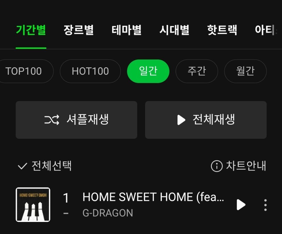 权志龙《HOME SWEET HOME》占据Melon日榜 一位 🎉累计Mel