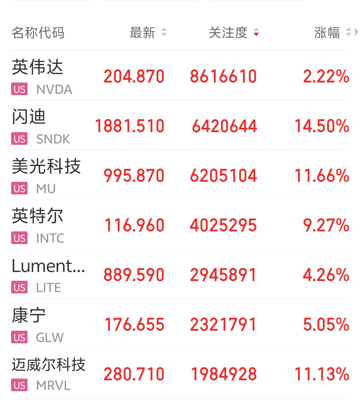 英特尔涨10%6月初，科技圈传出重磅消息，谷歌母公司Alphabet已向英特尔下