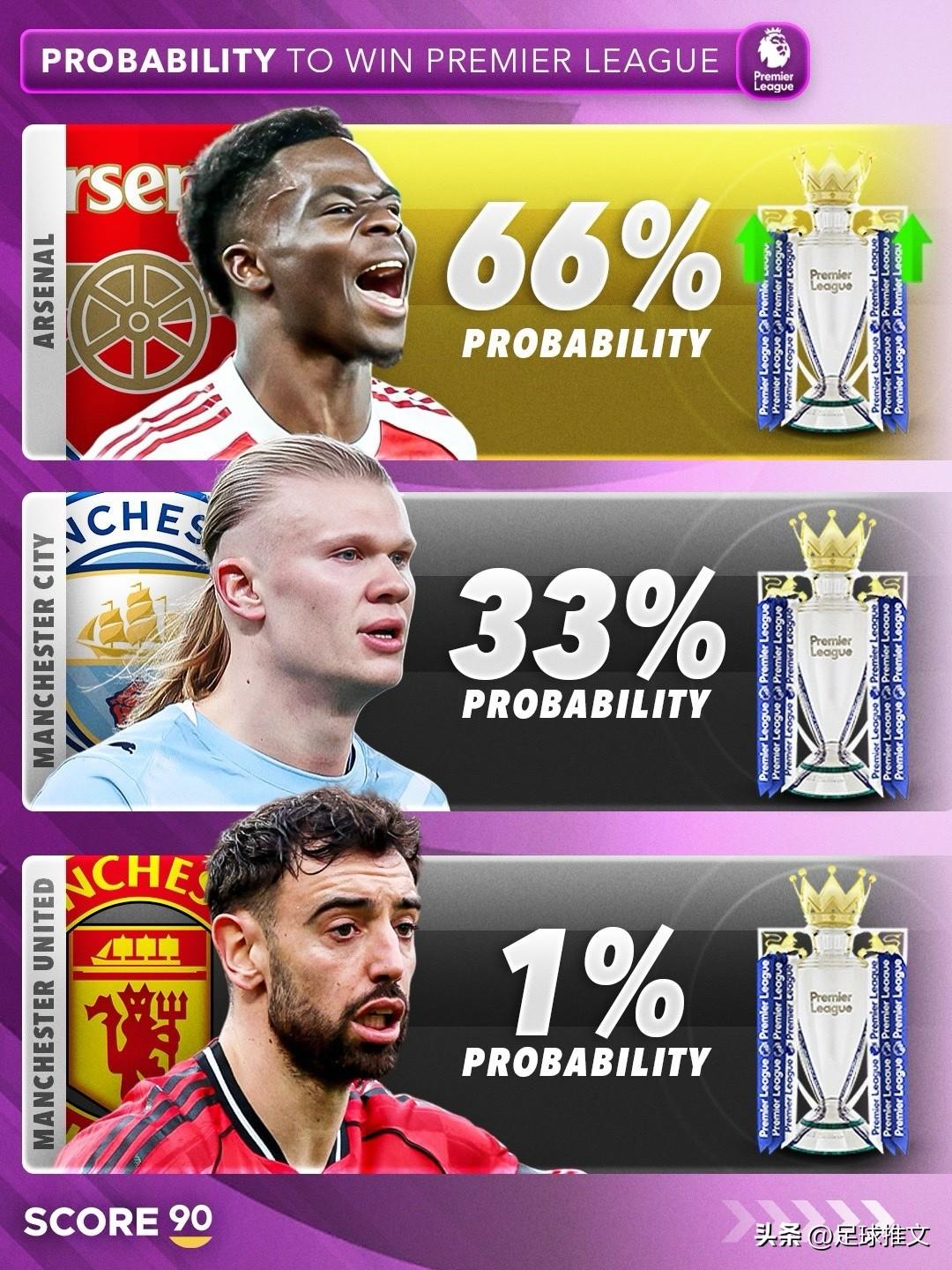 当前阿森纳正以强劲势头冲击队史首次“四冠王”（英超、欧冠、联赛杯、足总杯），引发