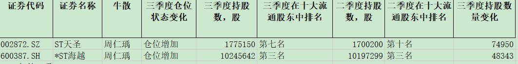 牛散周仁瑀2024年第三季度持仓情况：