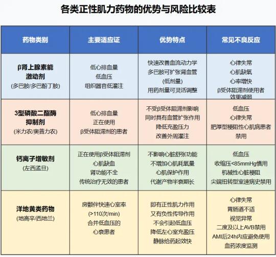 正性肌力药物与血管收缩药（24年心衰指南）