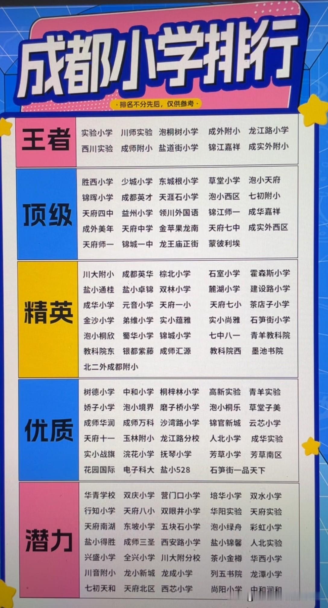 某平台曝光的成都小学排行，大家快来看一看你家小孩就读学的学校在哪个段位。成都的小