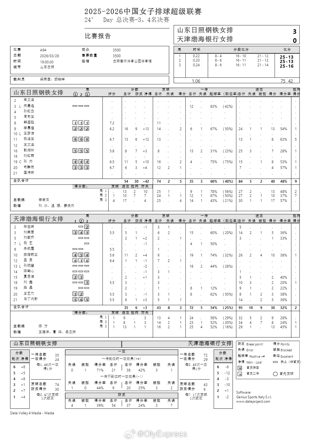 排超联赛 3月28日，排超女排联赛铜牌战第二回合山东3-0横扫天津技术统计。 