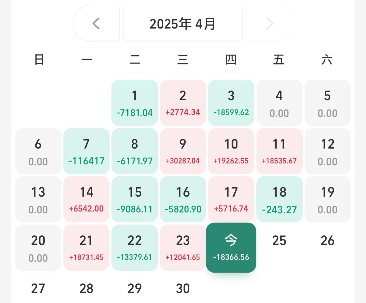 今天预计-18000，更新后-18366，人工智能大跌1.8%，昨天涨的完全不够