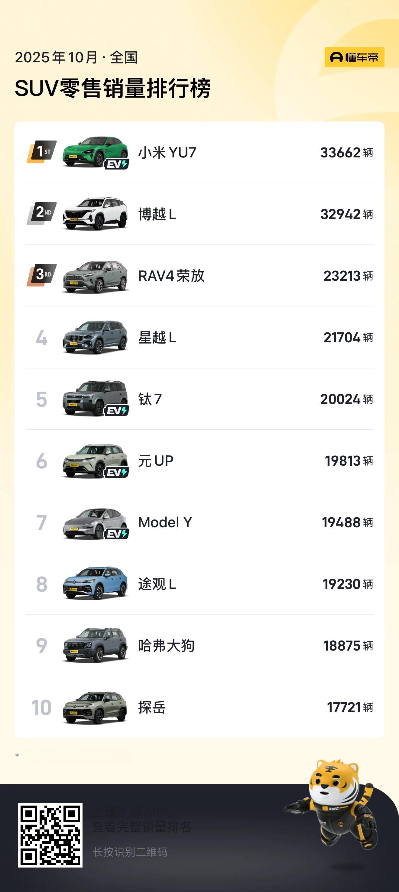 Model Y 的销量，从 9 月份的 51173 辆，掉到 10 月份的 19