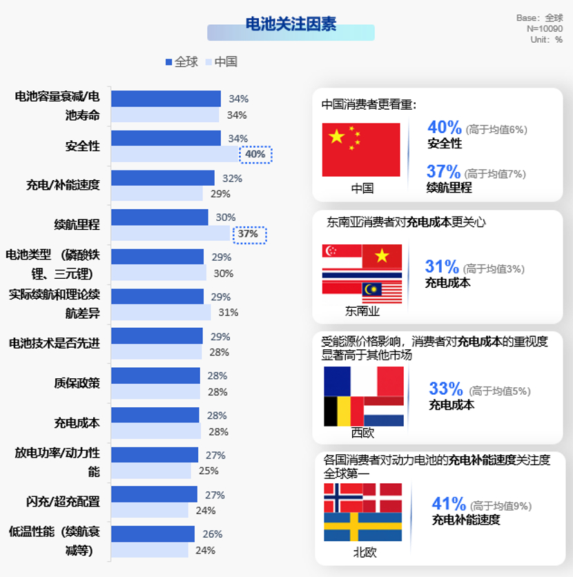 尼尔森IQ发布《2026年全球新能源车消费者研究报告》。该报告调研了全球范围内上