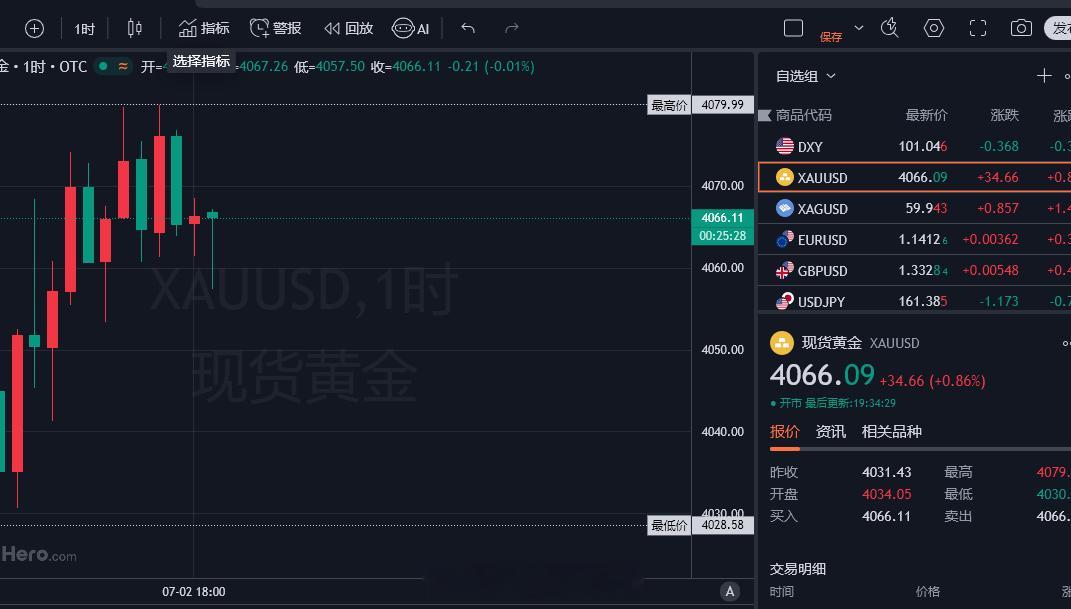 现行情震荡大概都是在等非农，场外的朋友进了上一条博文的多单可见好久收黄金