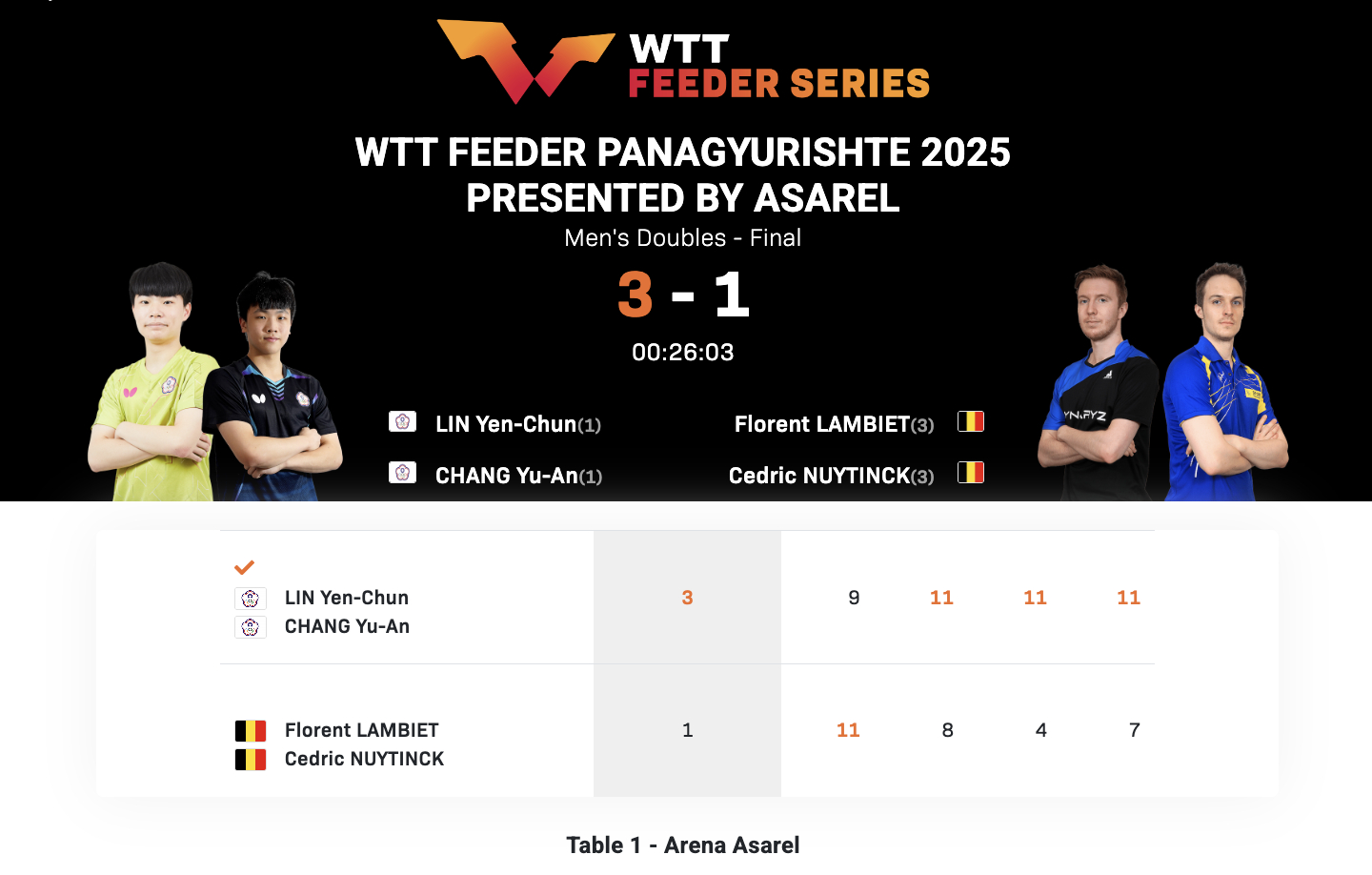 WTT支线赛帕纳久里什泰站丨男双决赛张佑安/林彦均(中国台北)3-1兰比特/努伊