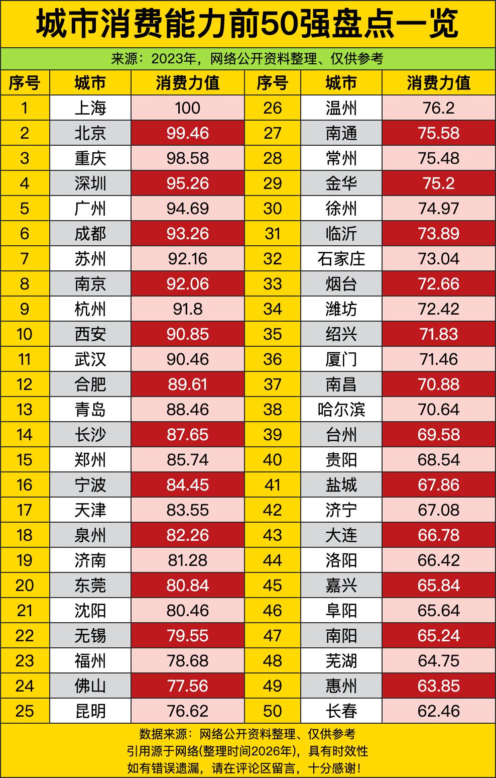 上海稳稳拿下满分头名，妥妥是全国花钱最猛的城市，从高端奢侈品门店到深夜烟火气的小