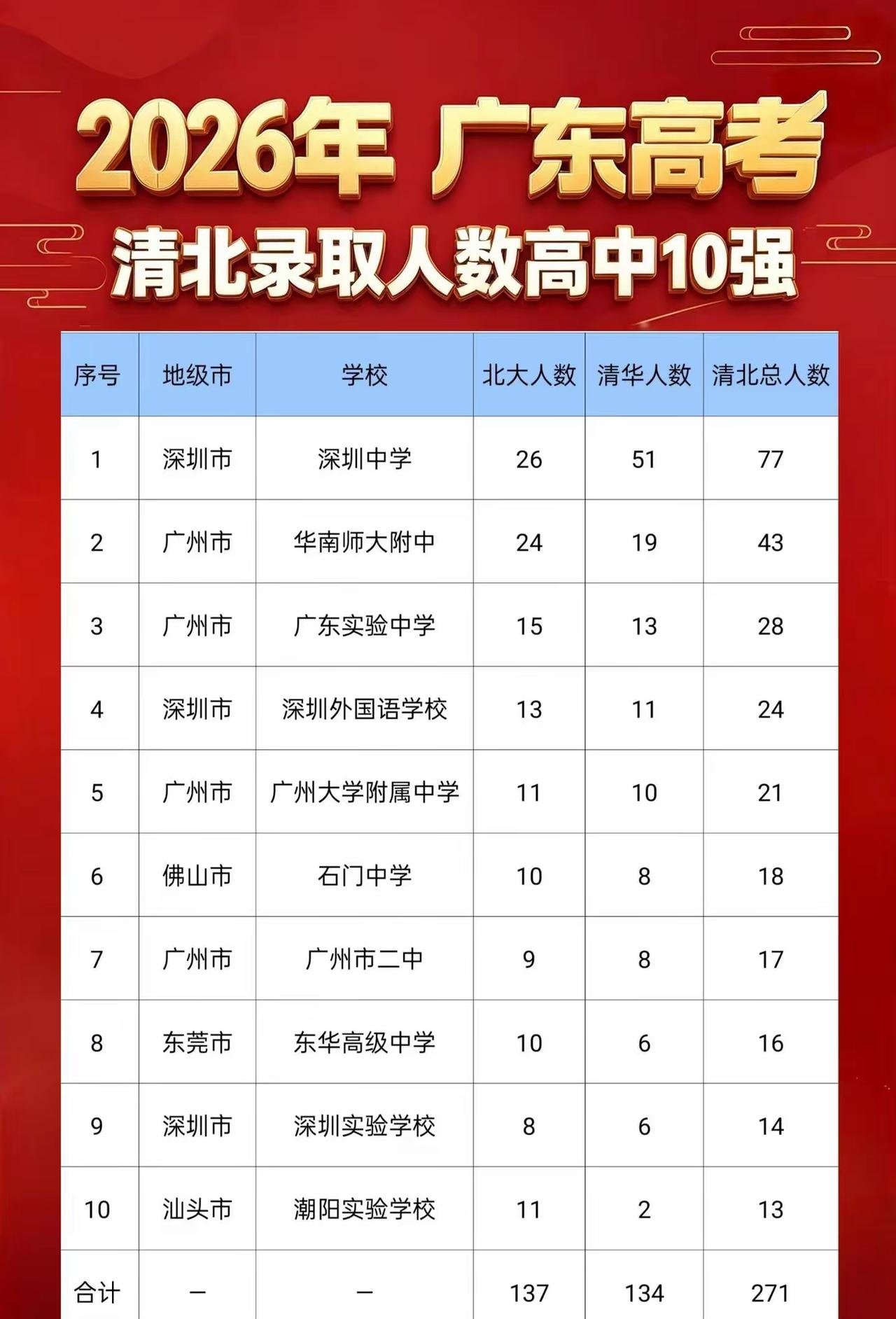 77人断层领跑！2026广东清北录取10强高中，深中强势登顶
 
2026年广东