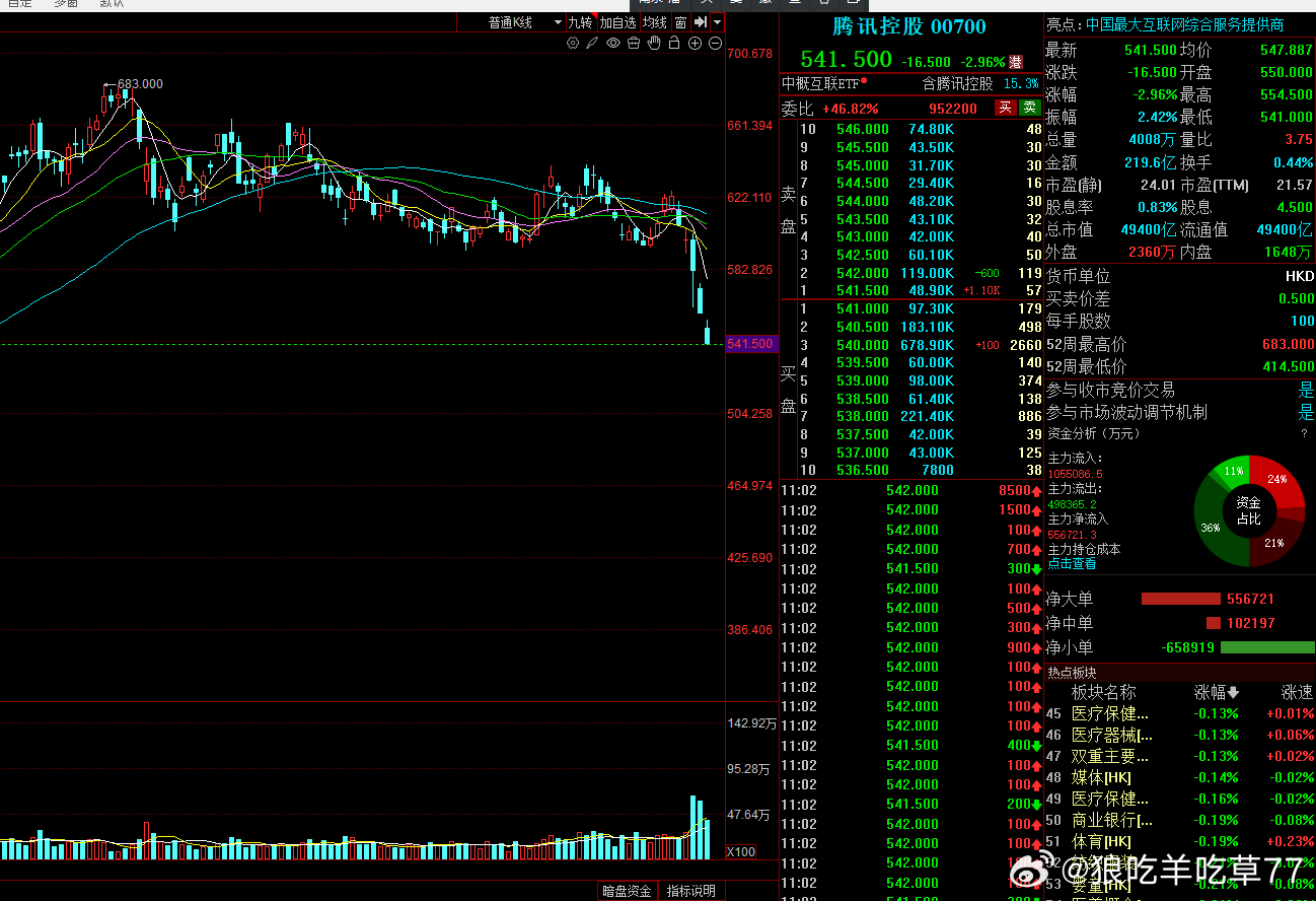 变瘸腿企鹅了港股最大的问题感觉还是流动性吧刚起来一些就有那么多A股跑过去上市而且