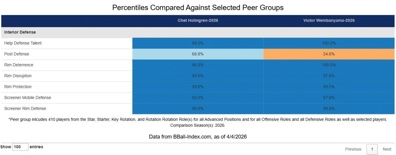 切特本赛季在低位顶防方面大幅领先文班亚马，多项数据表现接近。而在本赛季至少防守篮