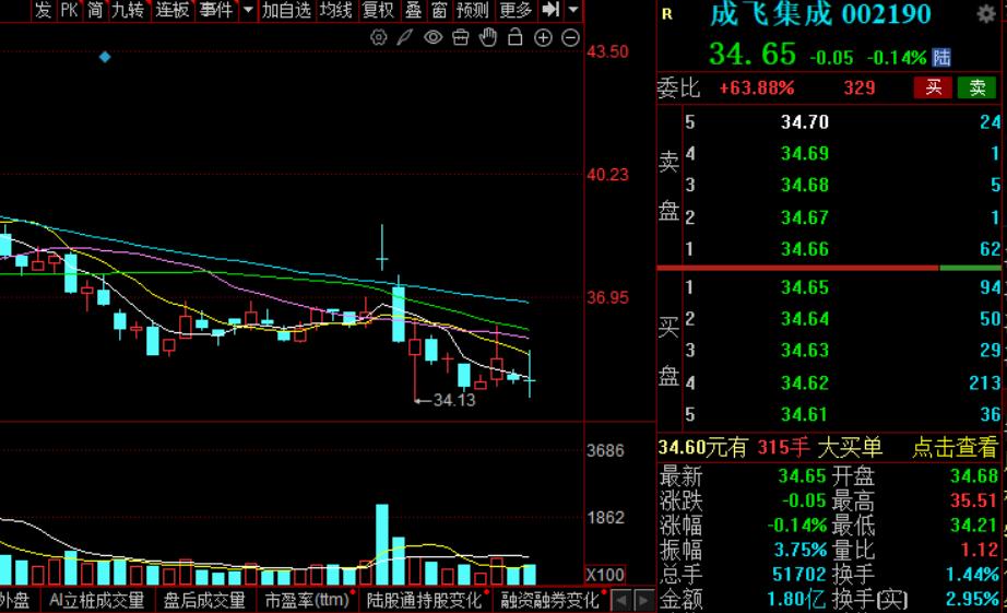 注意！成飞集成连亏两年，4394万窟窿背后，主力却在撤退
 
今天收盘后，成飞集
