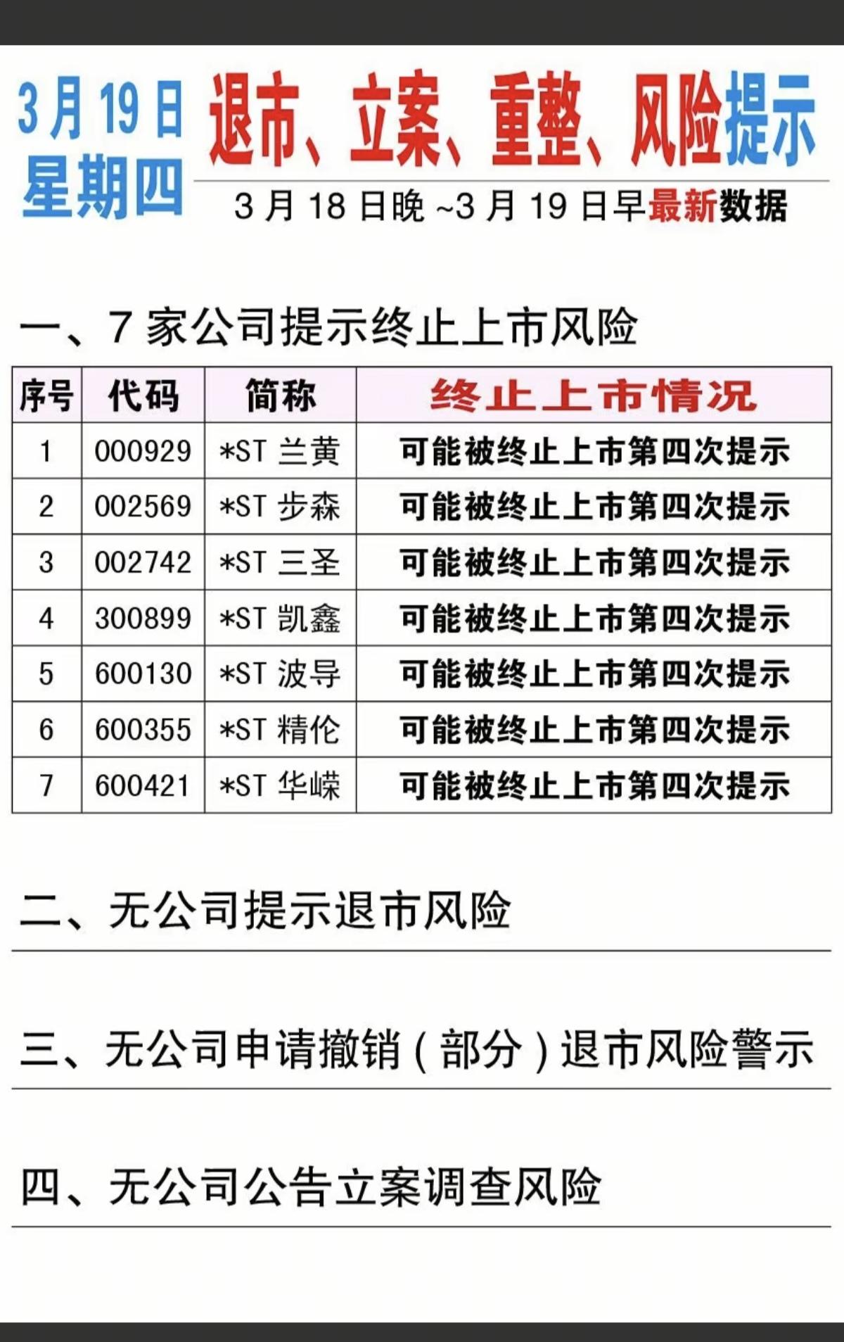3.19周四  上市公司 利空消息 公告汇总！

主要涉及：
2家公司发布风险警