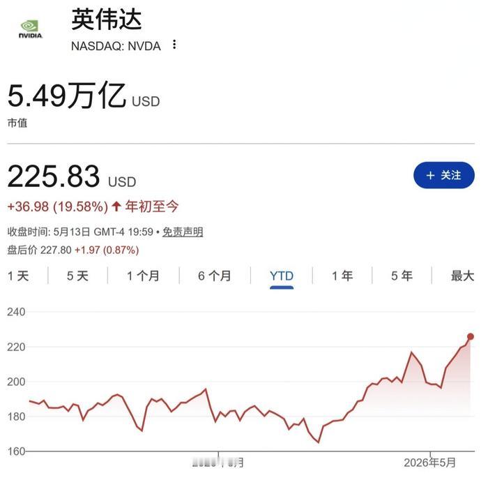 芯片股暴力反弹！英伟达市值重返5.5万亿美元，费城半导体暴涨5.21%

前几天