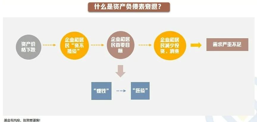 【星焦点】日本是如何走出资产负债表衰退的？（二）

什么是资产负债表衰退？

资