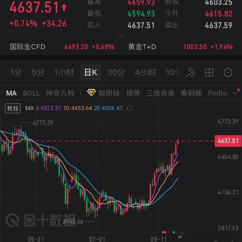 黄金即将重回5000点 