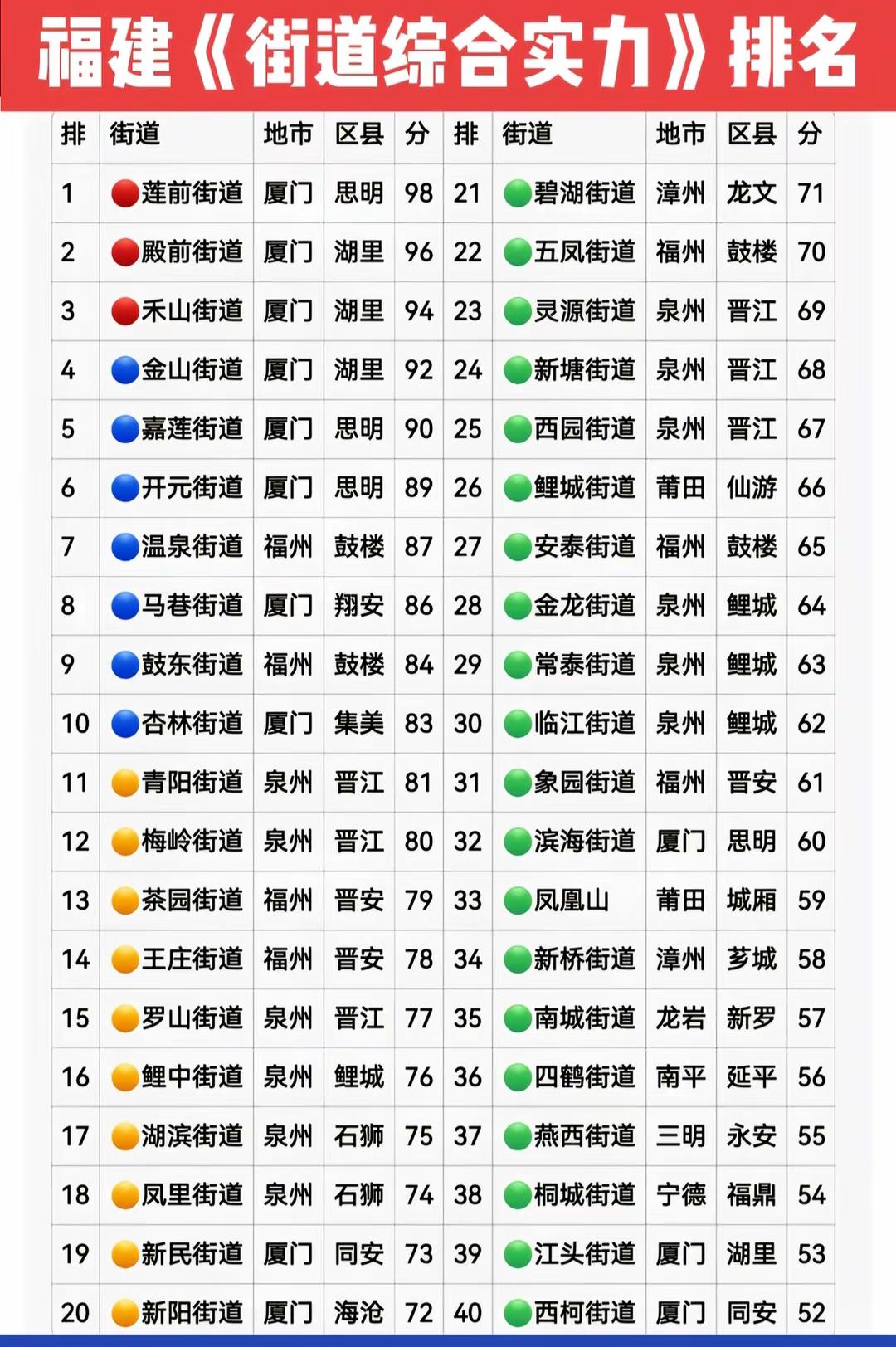 福建街道综合实力排名，第一名没有意外