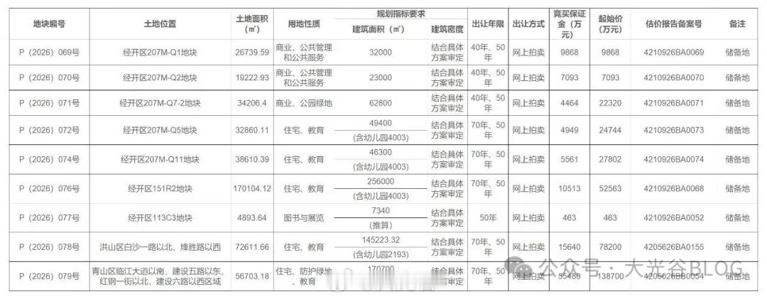 武汉发布武告字（2026 年）16 号土拍公告，9 宗地块集中入市近日，武汉市发
