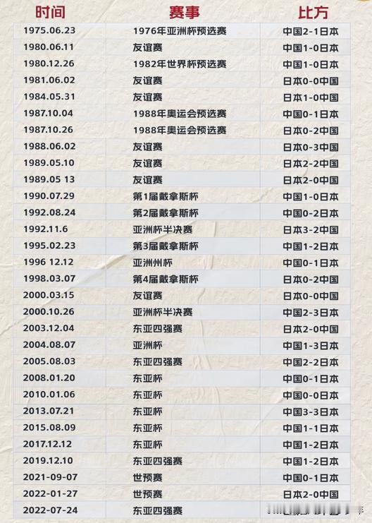 国足0:7输给日本，这个差距有多少年？
看最近的二三十年我们在重大的比赛中都没赢