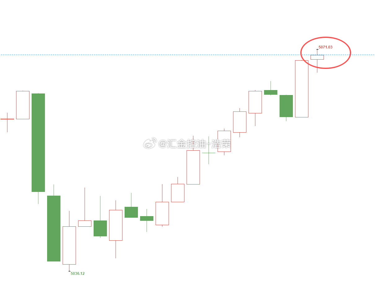 黄金5037位置多，现行情如期上涨，现报价5071位置，多单顺利浮盈340个点，