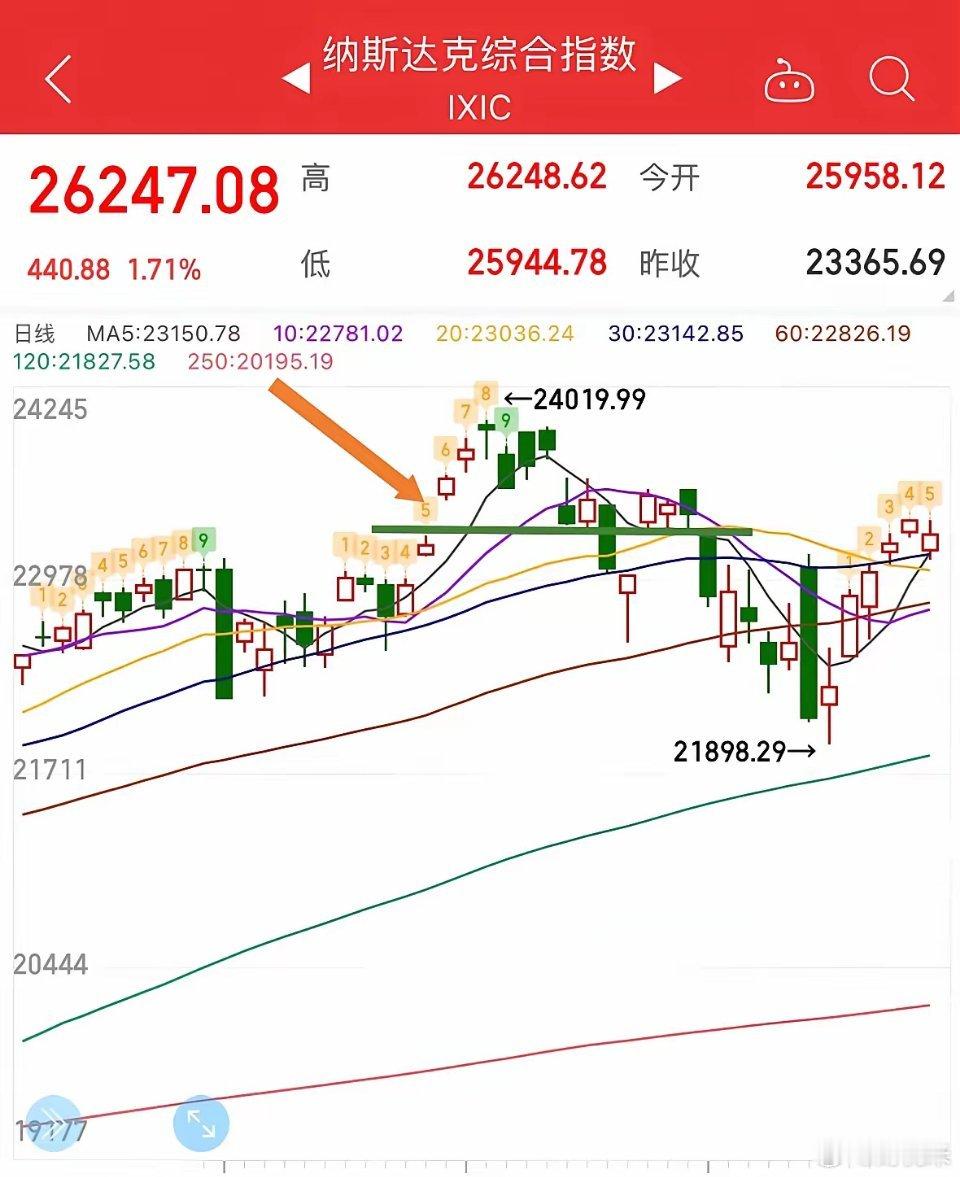 纳指，已经到了中长线卖点附近。今天的文章从纳指开始。节前我给了几个关键的指标，其