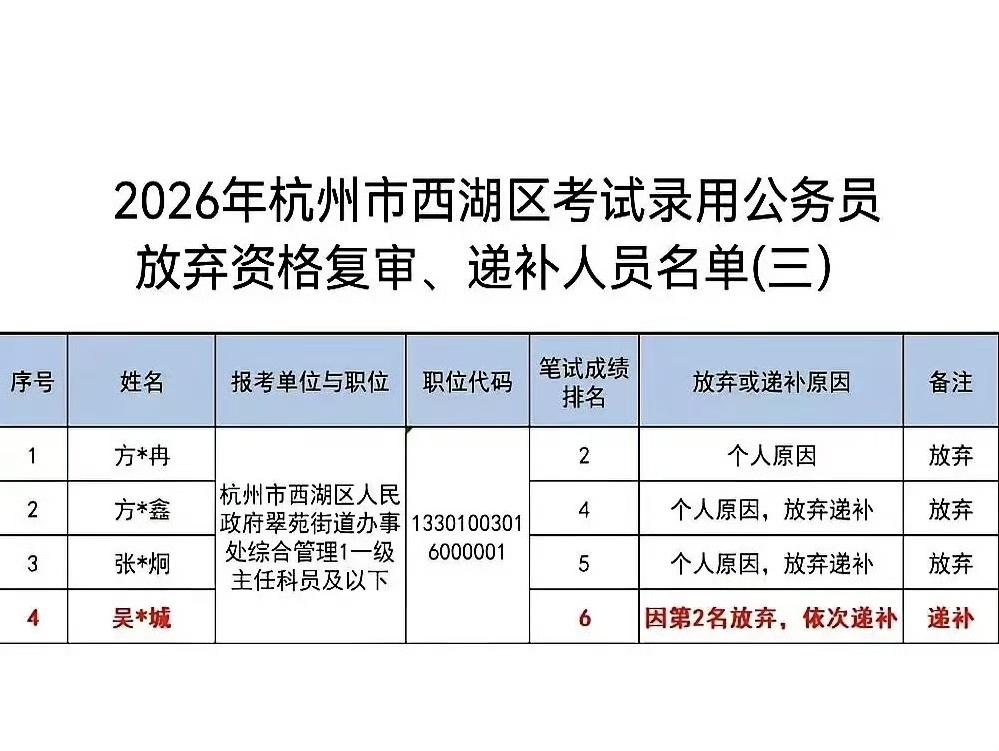 杭州公务人员面试要三个人，第2、4、5名放弃，第1、2、6名进入面试。进入面试又