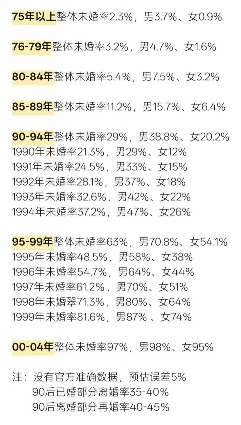 75年以上整体未婚率2.3%，男3.7%、女0.9%
76-79年整体未婚率3.