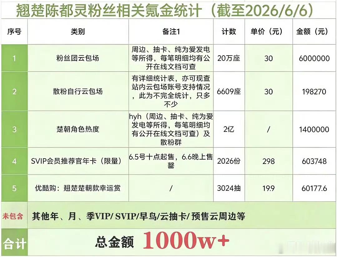陈都灵翘楚又吸了不少粉啊，最新的ccl氪300+w，嘟嘟粉的氪金能力越来越强了