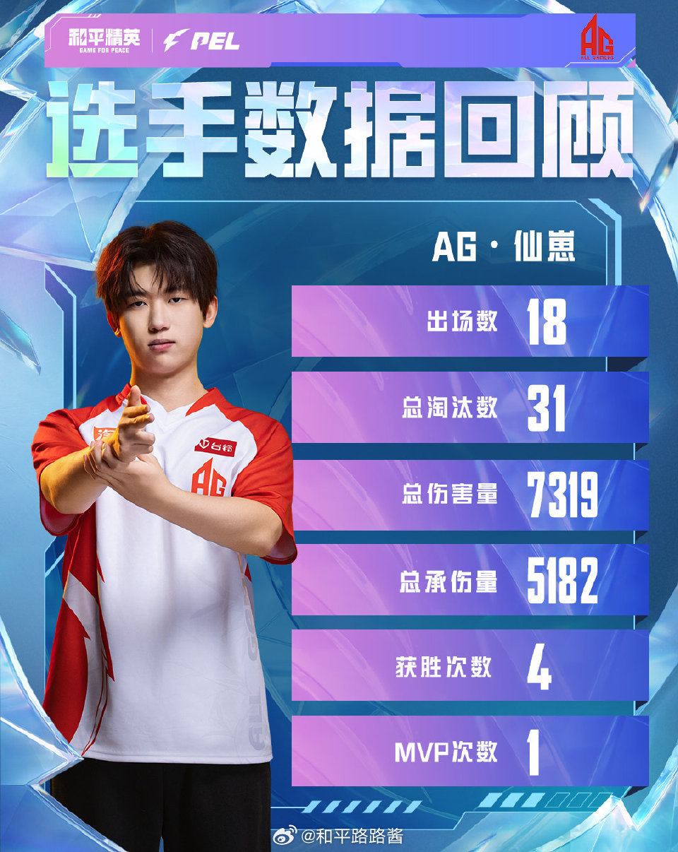 【周冠军数据回顾】 AG七周五冠2026PEL春季赛 以数据维度了解战队及选手发